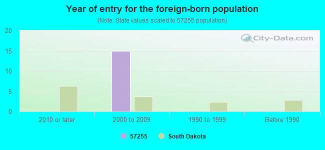 Year of entry for the foreign-born population