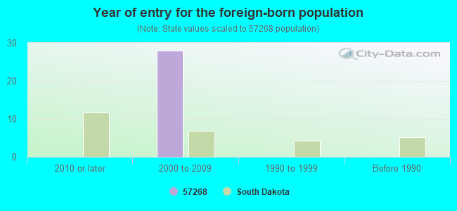 Year of entry for the foreign-born population