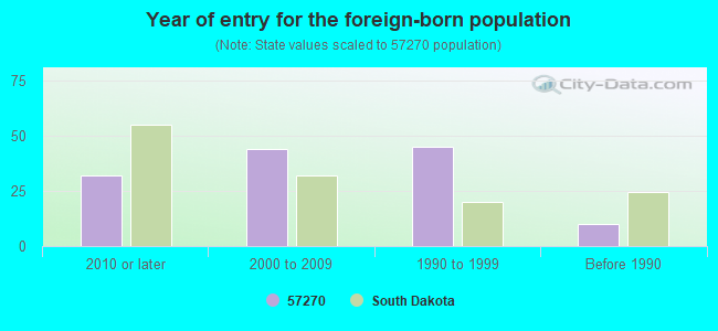 Year of entry for the foreign-born population