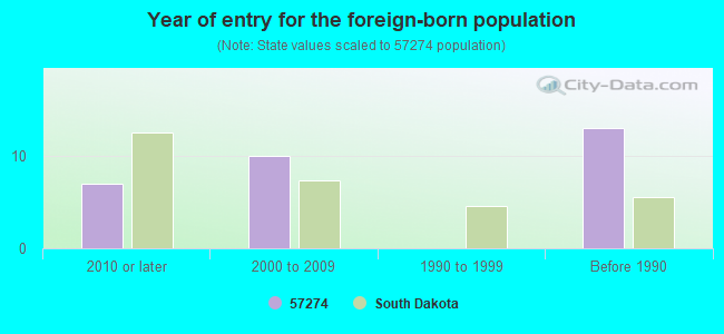 Year of entry for the foreign-born population