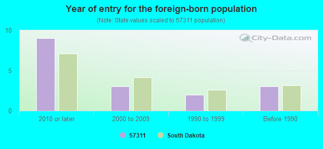 Year of entry for the foreign-born population