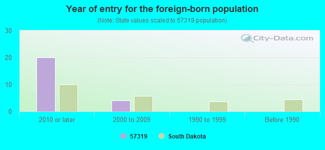 Year of entry for the foreign-born population