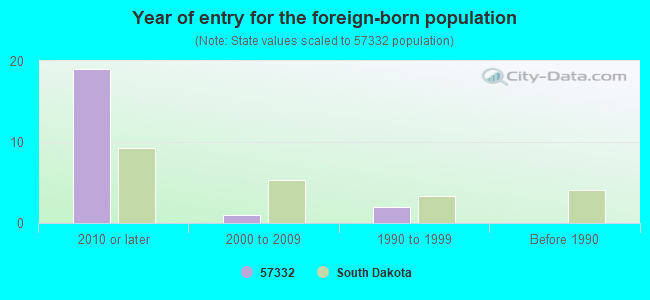 Year of entry for the foreign-born population