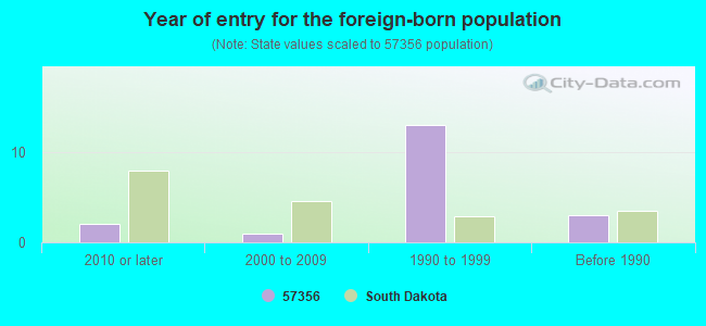 Year of entry for the foreign-born population