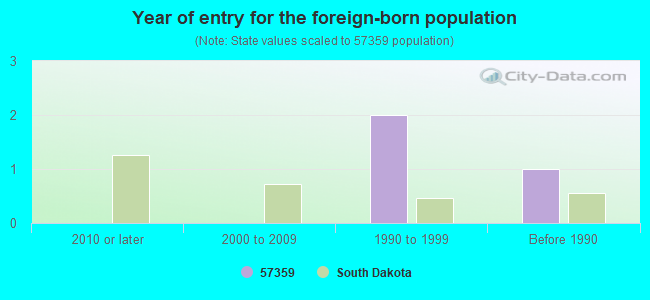 Year of entry for the foreign-born population