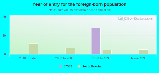 Year of entry for the foreign-born population