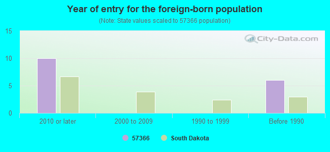 Year of entry for the foreign-born population