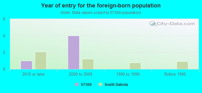 Year of entry for the foreign-born population