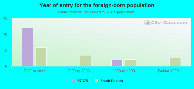 Year of entry for the foreign-born population