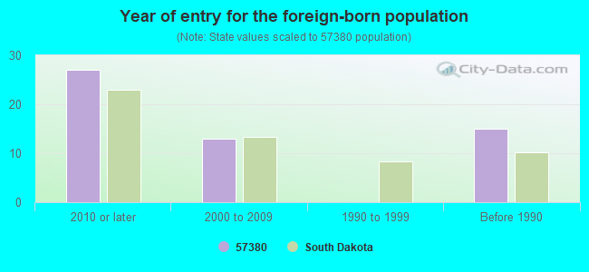 Year of entry for the foreign-born population