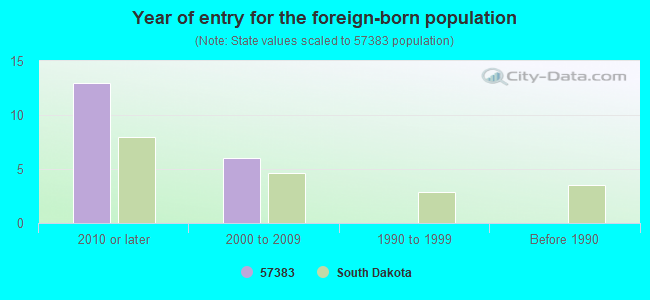 Year of entry for the foreign-born population