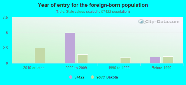 Year of entry for the foreign-born population