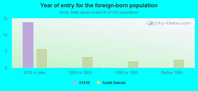 Year of entry for the foreign-born population