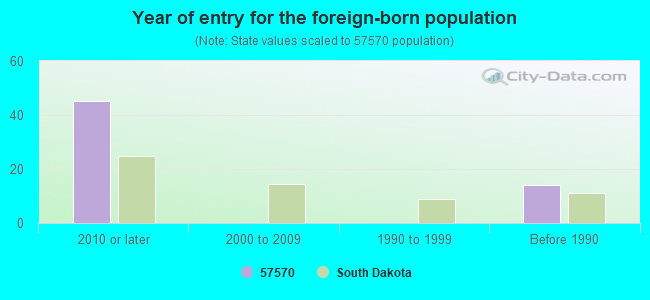 Year of entry for the foreign-born population