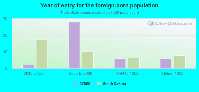 Year of entry for the foreign-born population