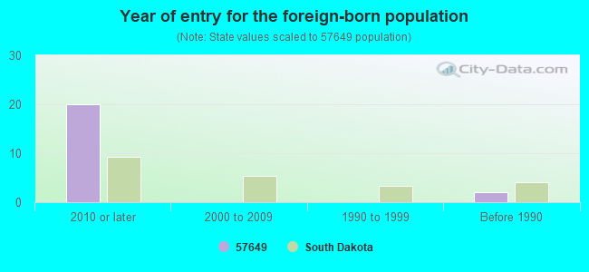 Year of entry for the foreign-born population