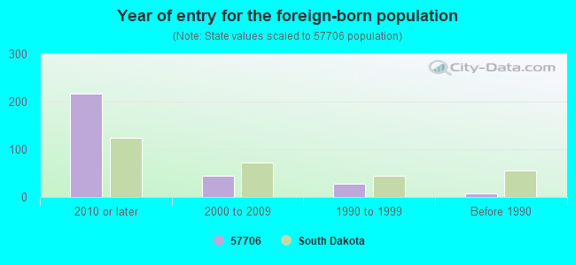 Year of entry for the foreign-born population