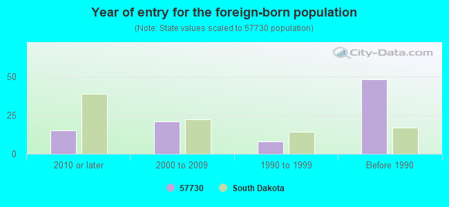 Year of entry for the foreign-born population