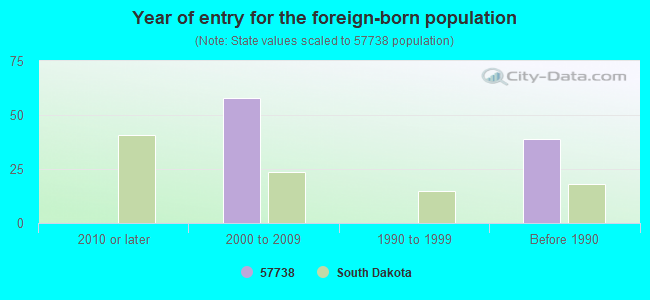 Year of entry for the foreign-born population