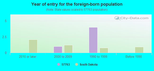 Year of entry for the foreign-born population