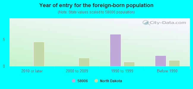 Year of entry for the foreign-born population