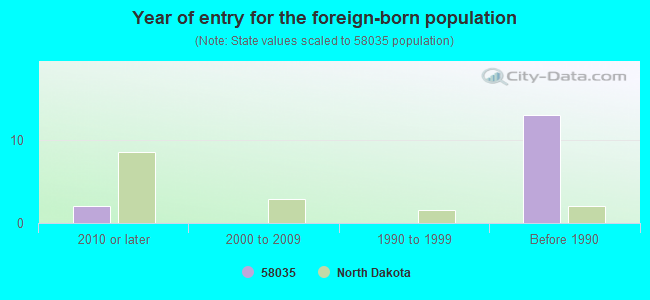 Year of entry for the foreign-born population