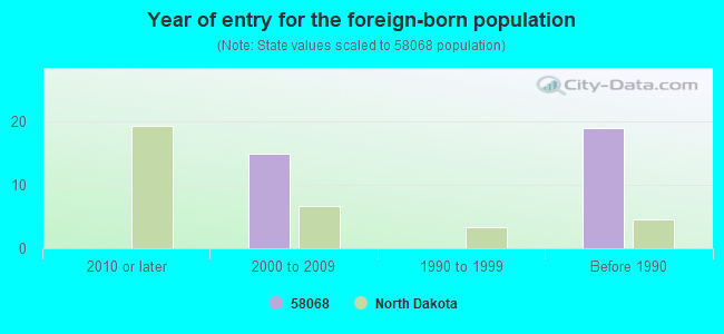 Year of entry for the foreign-born population