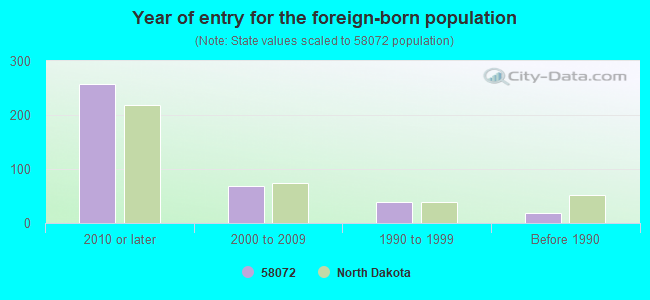 Year of entry for the foreign-born population