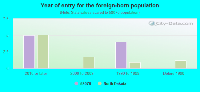 Year of entry for the foreign-born population