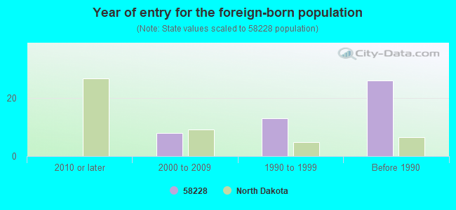 Year of entry for the foreign-born population