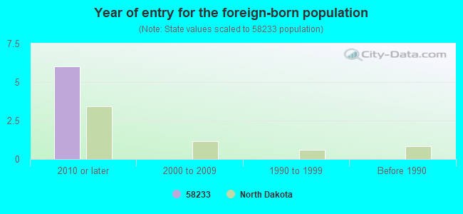 Year of entry for the foreign-born population