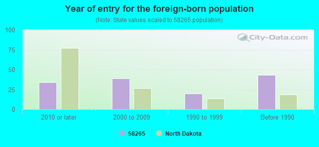 Year of entry for the foreign-born population