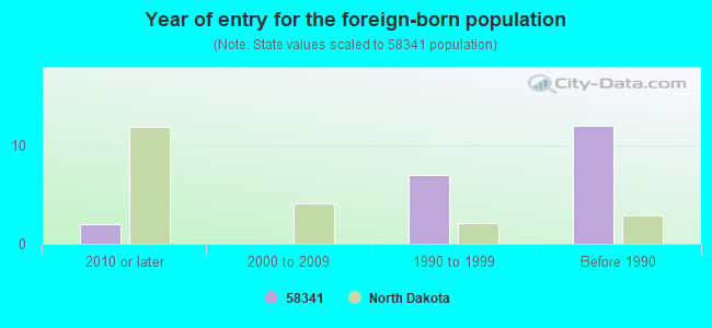 Year of entry for the foreign-born population