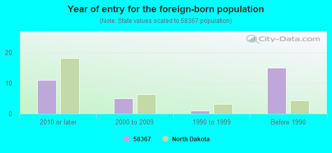 Year of entry for the foreign-born population