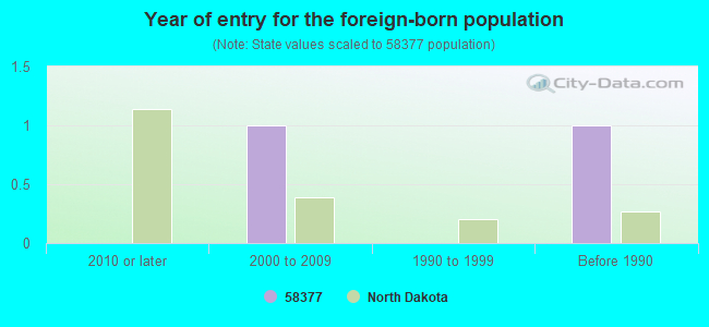 Year of entry for the foreign-born population