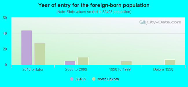 Year of entry for the foreign-born population