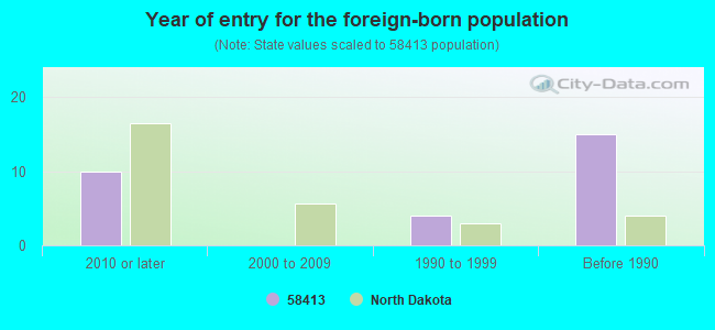 Year of entry for the foreign-born population