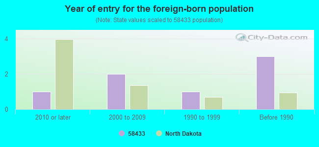 Year of entry for the foreign-born population