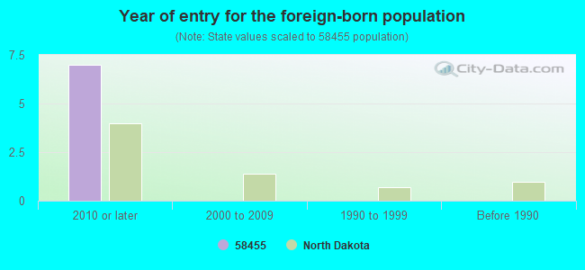 Year of entry for the foreign-born population