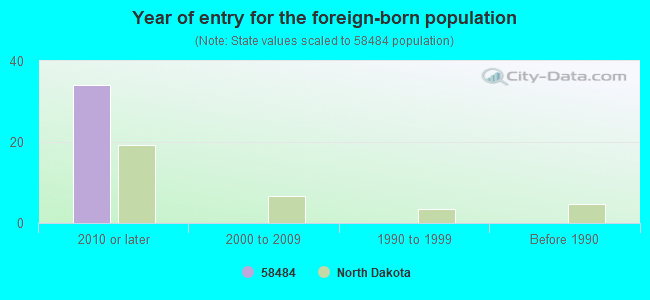 Year of entry for the foreign-born population