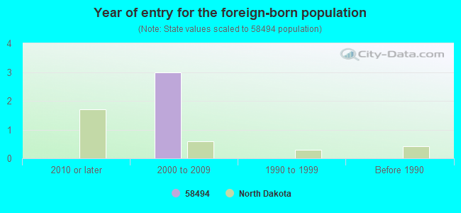 Year of entry for the foreign-born population