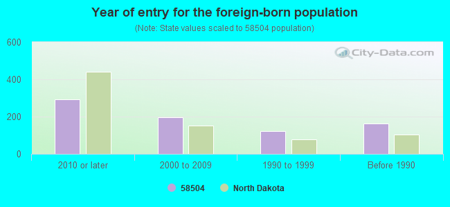 Year of entry for the foreign-born population