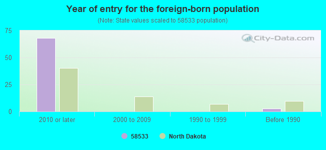 Year of entry for the foreign-born population