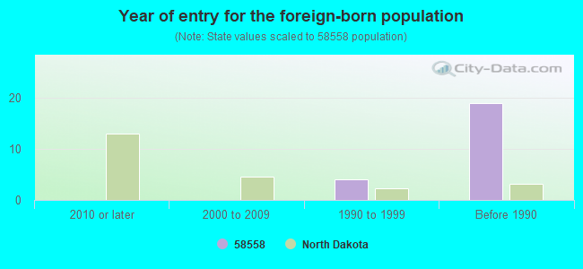 Year of entry for the foreign-born population