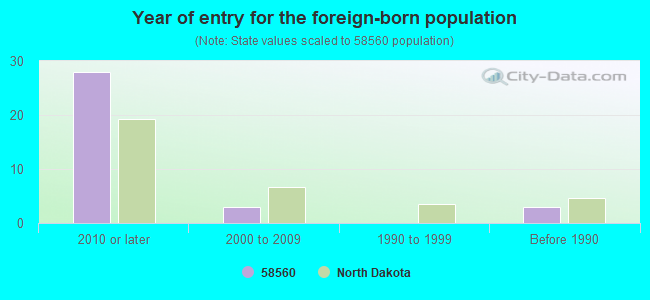 Year of entry for the foreign-born population