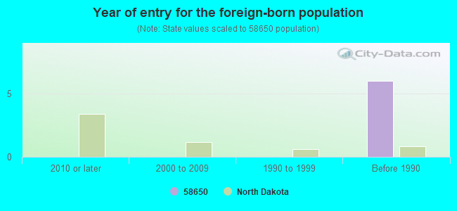 Year of entry for the foreign-born population