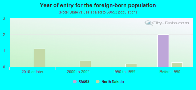 Year of entry for the foreign-born population