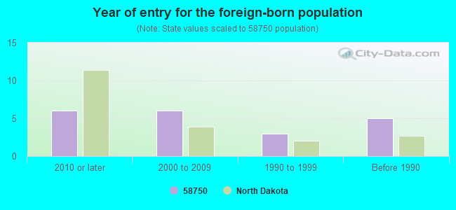 Year of entry for the foreign-born population