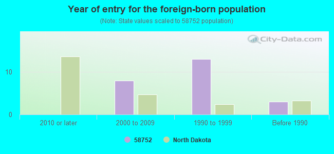 Year of entry for the foreign-born population