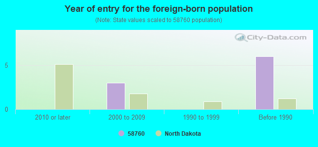 Year of entry for the foreign-born population